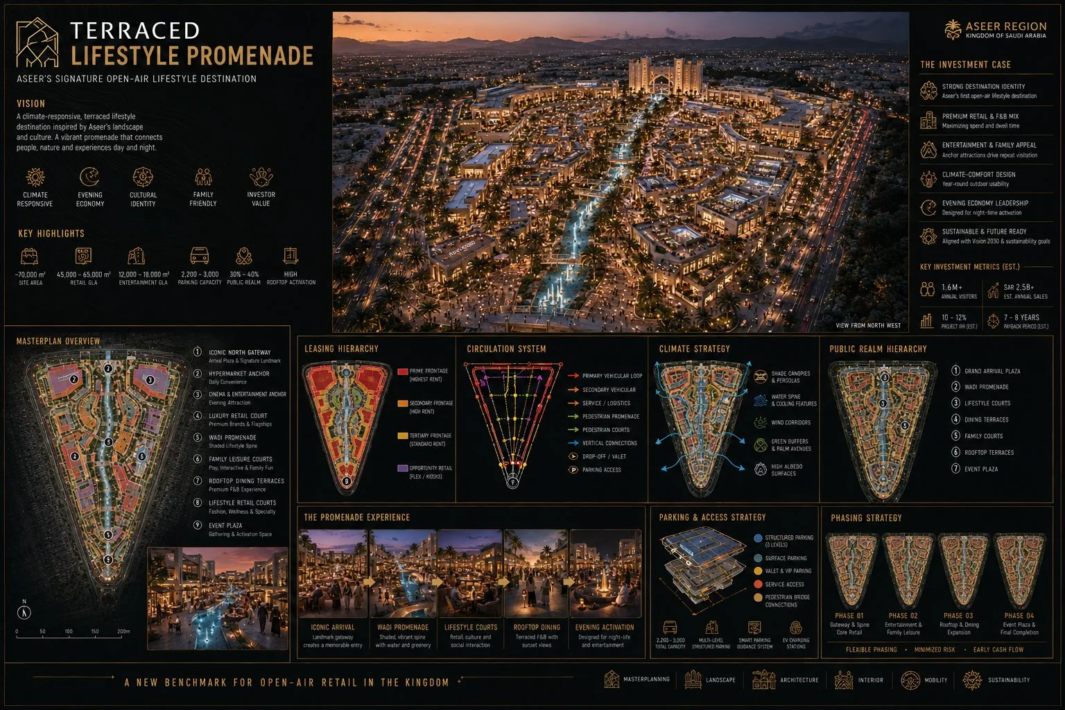 Terraced Lifestyle Promenade — Aseer Region — Investor masterplan and investment case